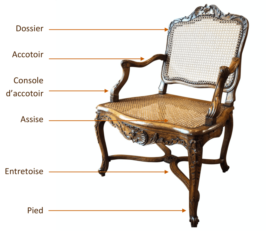 Schéma des différentes parties d'un fauteuil